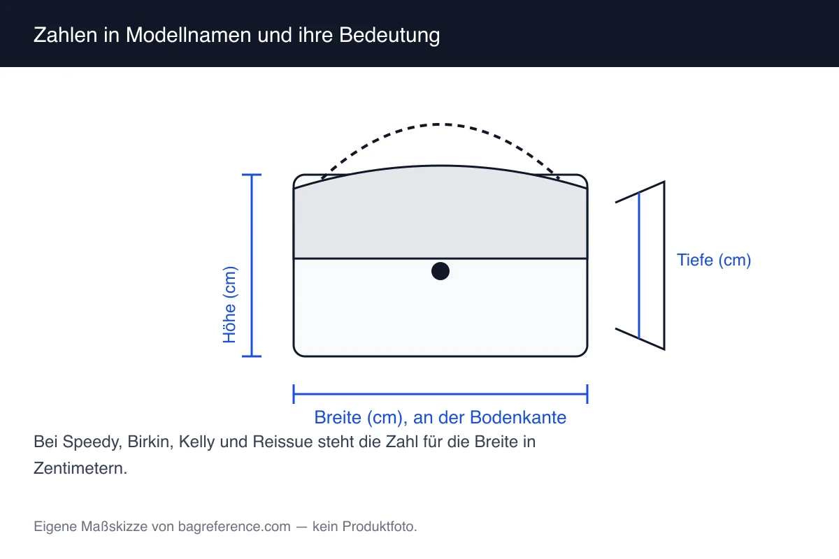 Skizze dreier Taschen mit unterschiedlicher Breite und der jeweiligen Zahl im Modellnamen