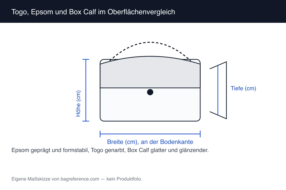 Skizze dreier Lederoberflächen mit unterschiedlicher Narbung und Glanz, jeweils mit angedeuteter Naht