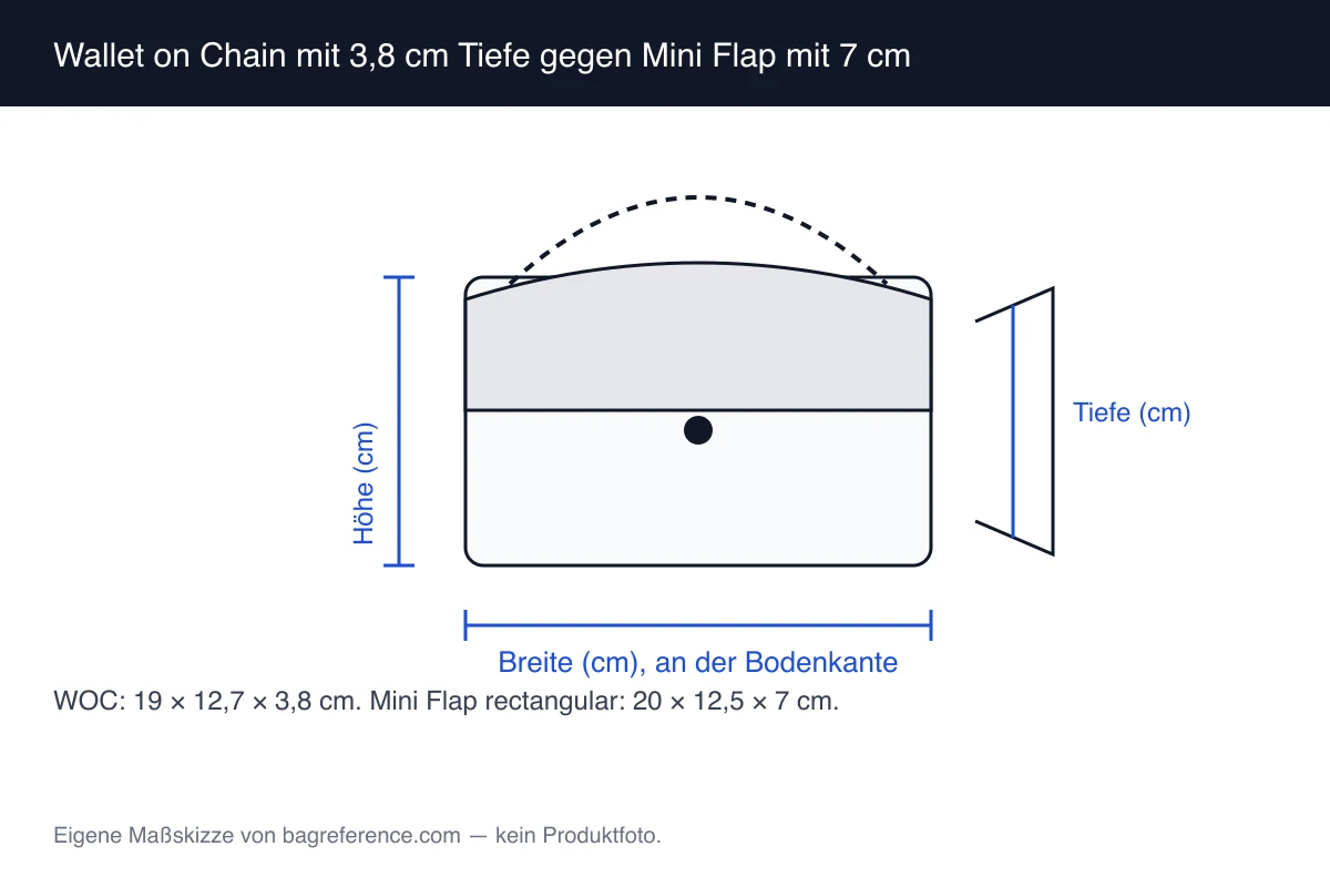 Messskizze einer flachen Tasche mit Kette, beschriftet mit 19 cm Breite, 12,7 cm Höhe und 3,8 cm Tiefe, daneben eine zweite Skizze mit 7 cm Tiefe