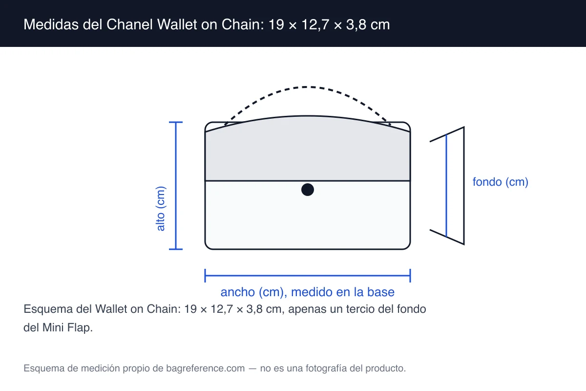 Esquema de un Chanel Wallet on Chain plano con cadena y medidas de 19 cm de ancho, 12,7 cm de alto y 3,8 cm de fondo