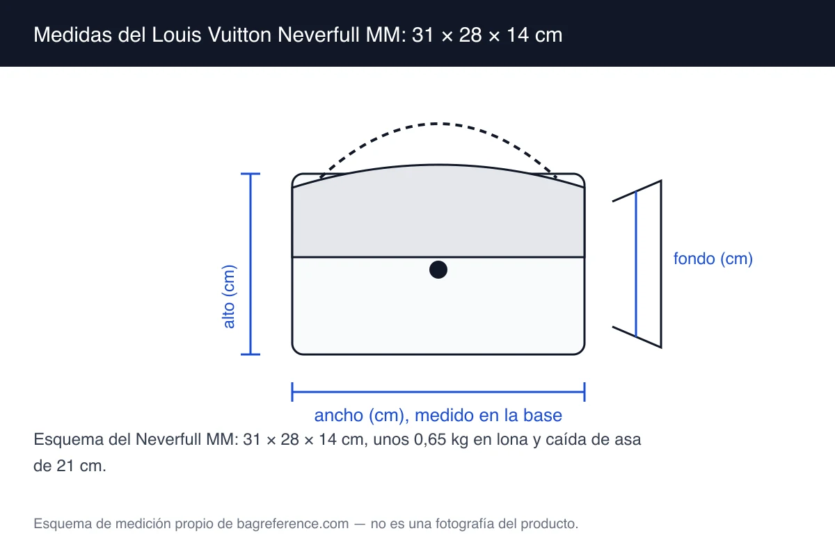Esquema de un bolso tote abierto con asas cortas y lona monograma, con medidas de 31 cm de ancho, 28 cm de alto y 14 cm de fondo