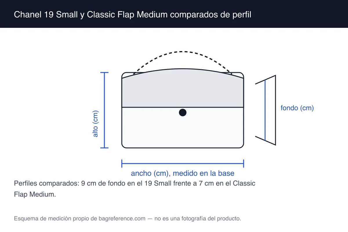 Esquema de dos bolsos flap de 26 y 25,5 cm de ancho comparados de perfil, mostrando fondos de 9 y 7 cm