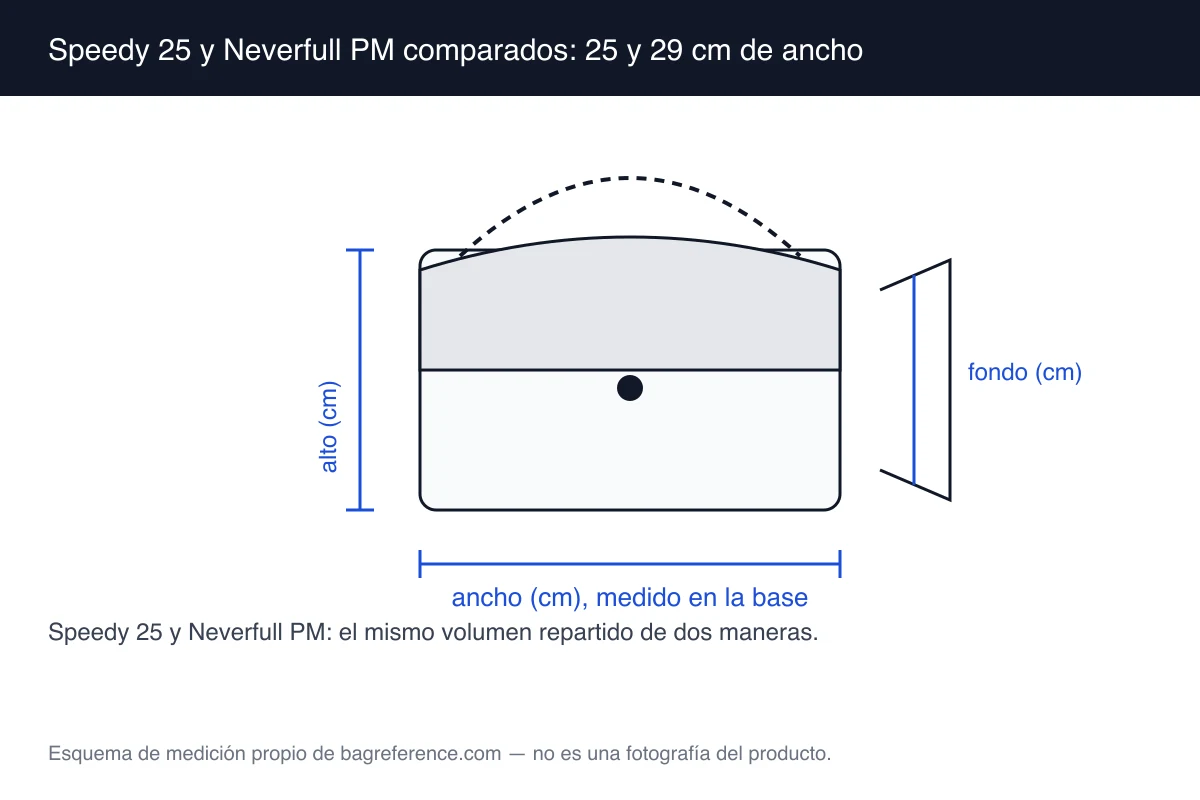 Esquema de un bolso tipo boston de 25 cm con cremallera y de un tote abierto de 29 cm, con las medidas de cada uno
