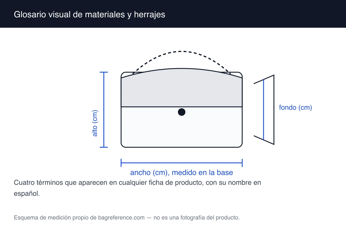 Esquema con cuatro muestras etiquetadas: piel granulada, piel lisa, lienzo recubierto y herraje dorado