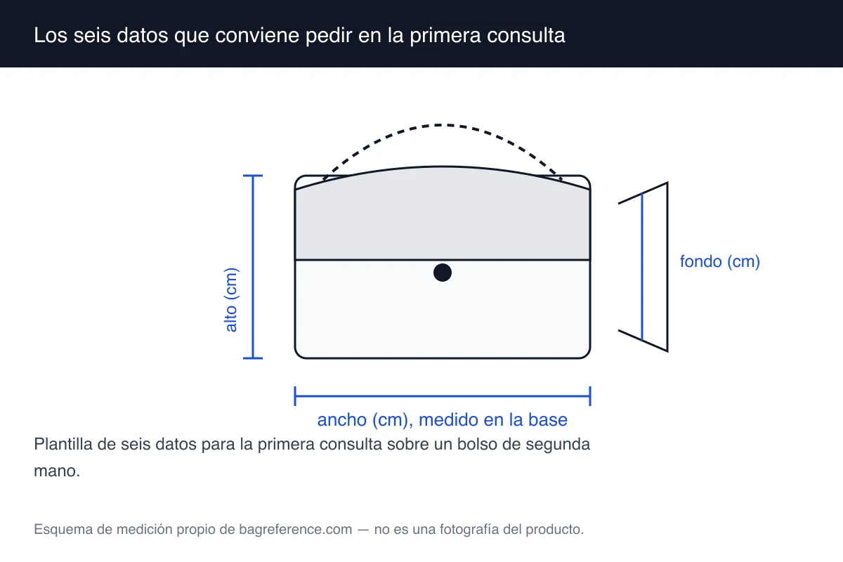 Esquema de una ficha de consulta con seis campos numerados: ancho de base, alto, fondo, caída, herraje e interior