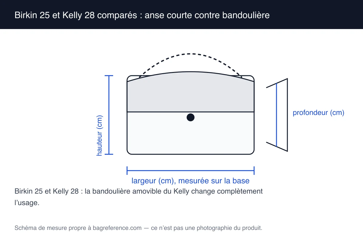 Schéma d’un Birkin à anses courtes sans bandoulière et d’un Kelly à longue bandoulière, avec les cotes de chacun