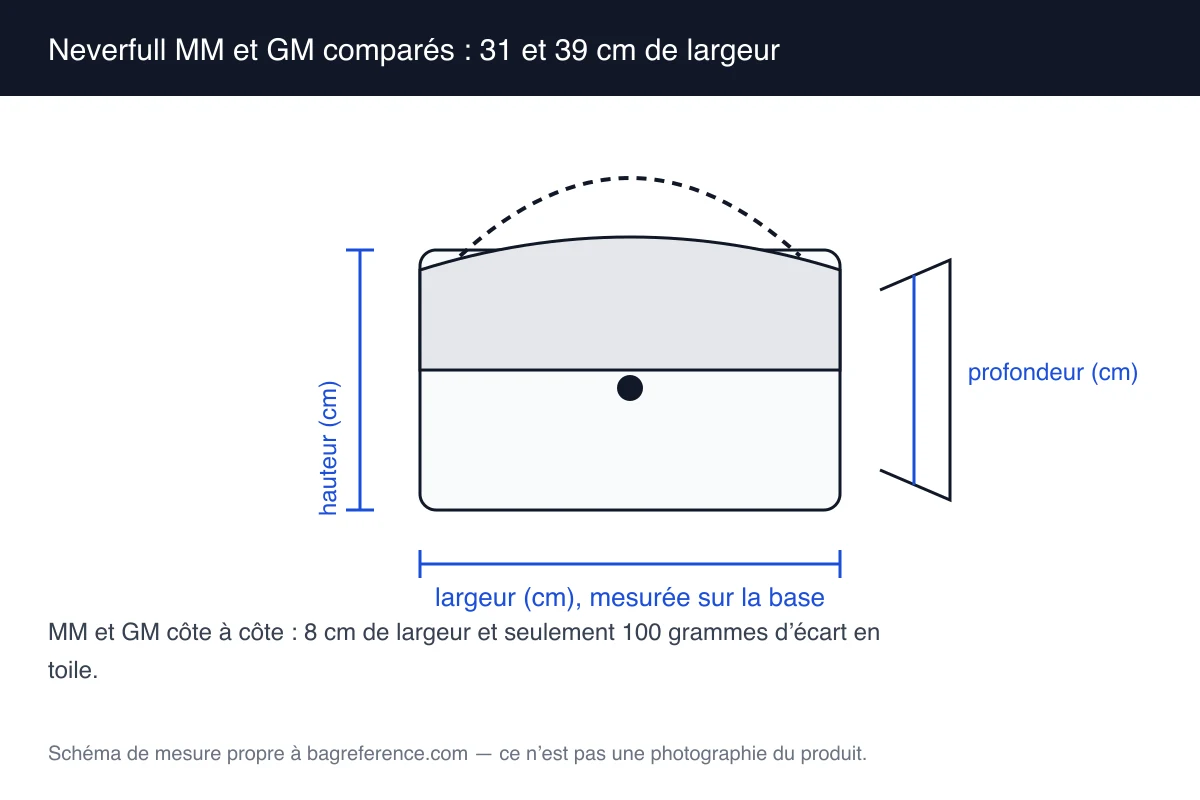 Schéma de deux cabas superposés, larges de 31 et 39 cm, avec les mesures et le poids de chacun
