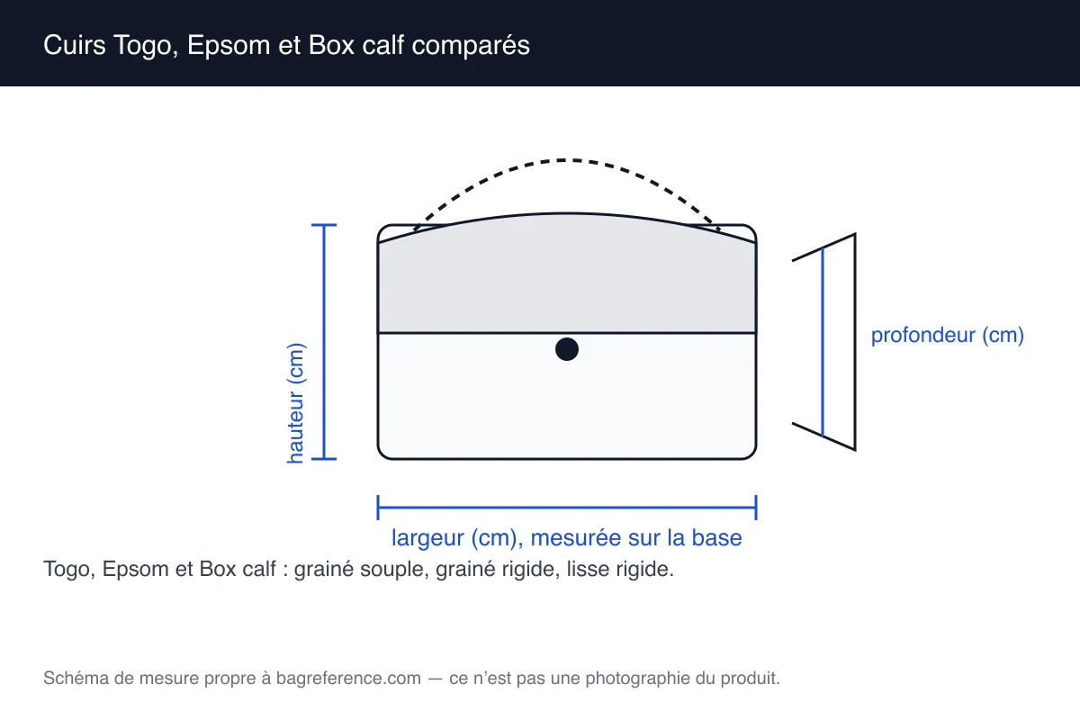 Schéma comparant trois échantillons de cuir : un grainé souple, un grainé rigide et un lisse rigide, à côté de la silhouette du même sac