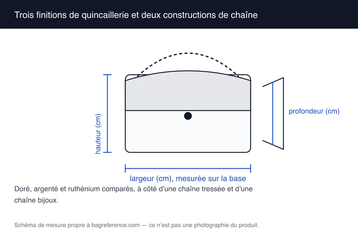 Schéma présentant trois échantillons de finition métallique — dorée, argentée et ruthénium — à côté de deux dessins de chaîne, l’une au cuir tressé et l’autre métallique