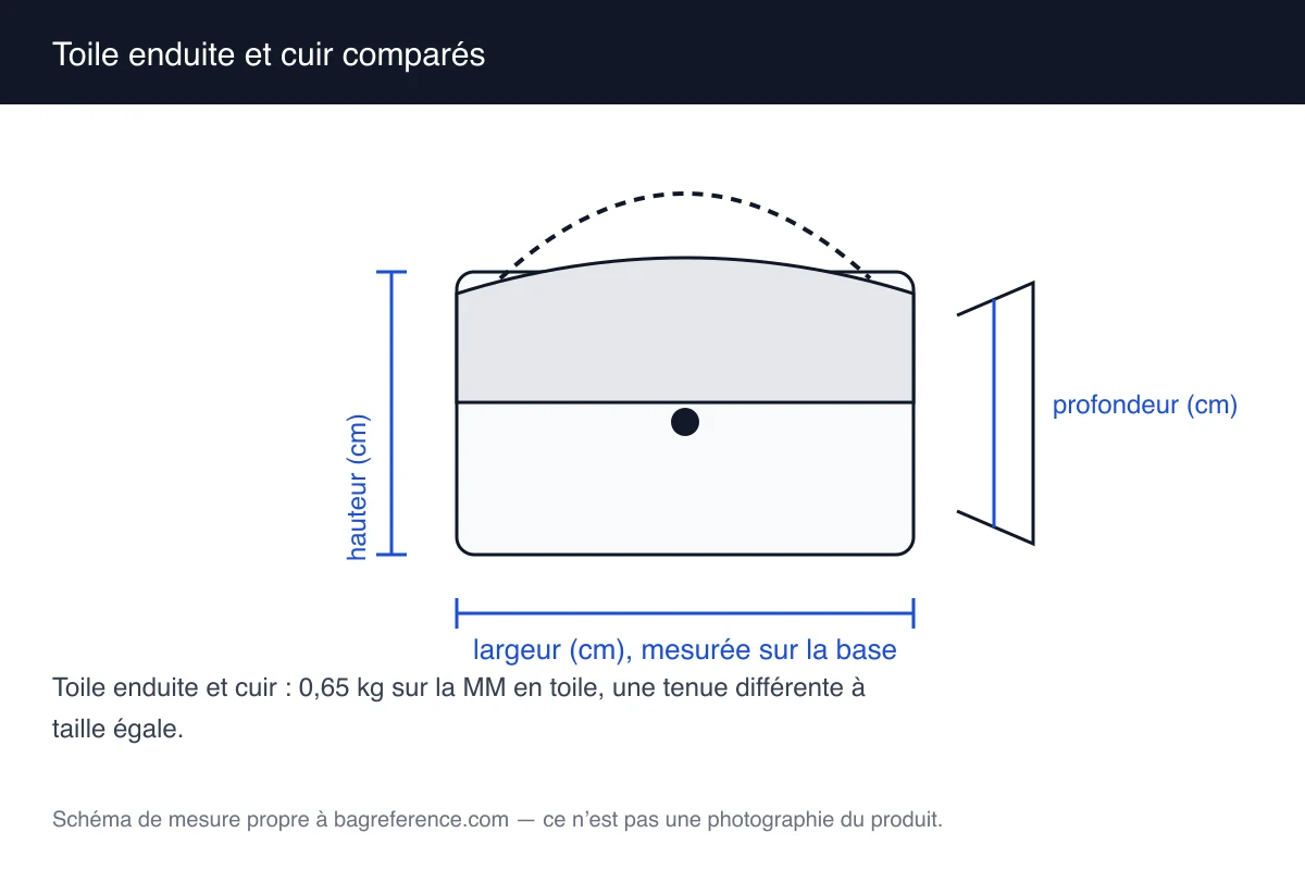 Schéma comparant deux échantillons de matière : une toile enduite à trame visible et un cuir lisse, avec les cotes de la base