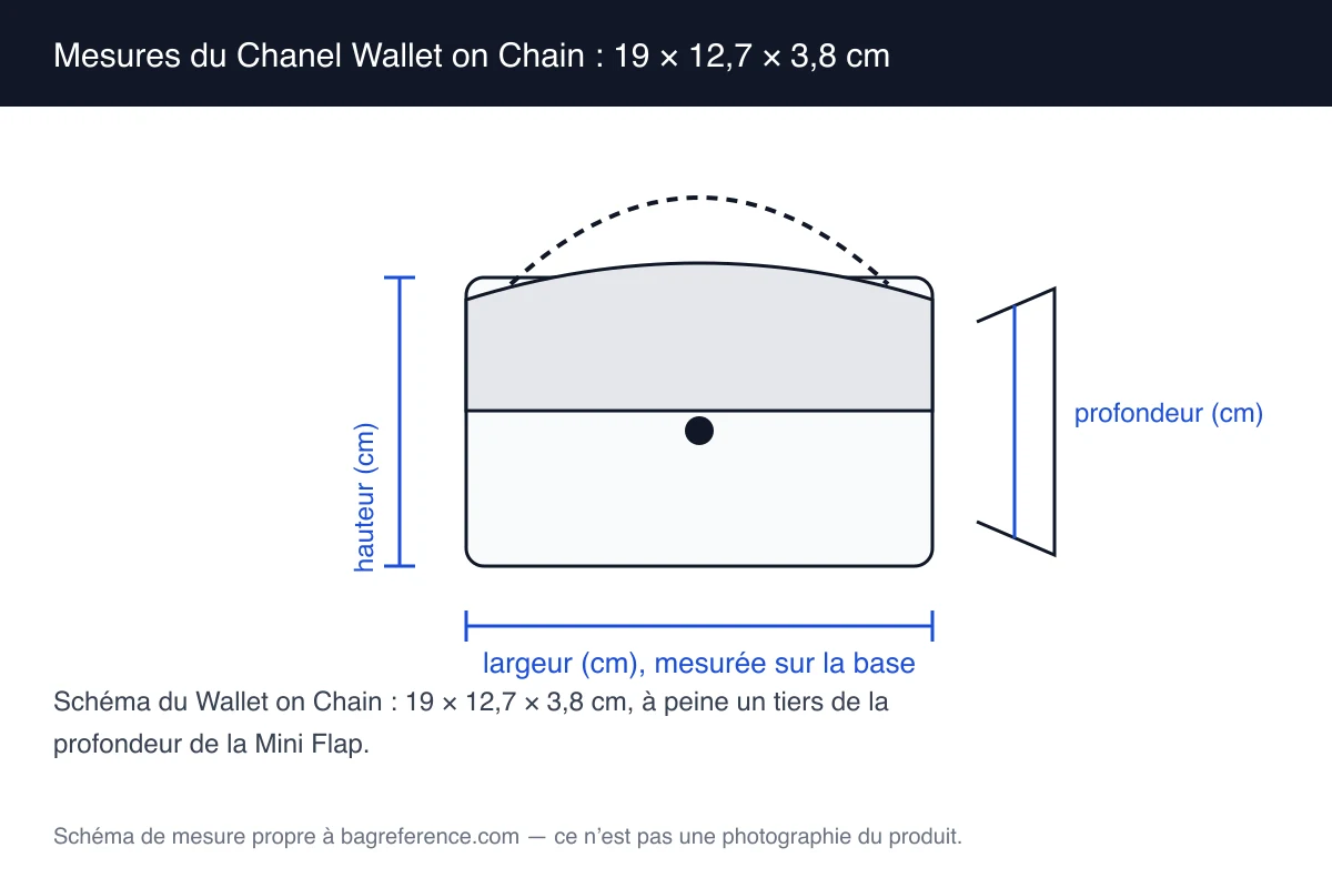 Schéma d’un Chanel Wallet on Chain plat avec chaîne, coté 19 cm de largeur, 12,7 cm de hauteur et 3,8 cm de profondeur