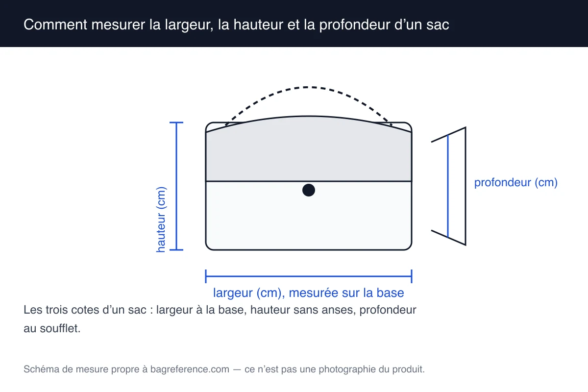 Schéma de mesure d’un sac avec les trois cotes indiquées : largeur à la base, hauteur jusqu’au bord du rabat et profondeur au centre du soufflet