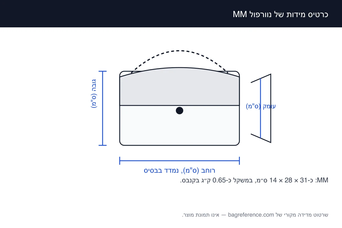 שרטוט מדידה של תיק טוט עם ידיות, מסומן ברוחב 31 ס״מ, גובה 28 ס״מ ועומק 14 ס״מ