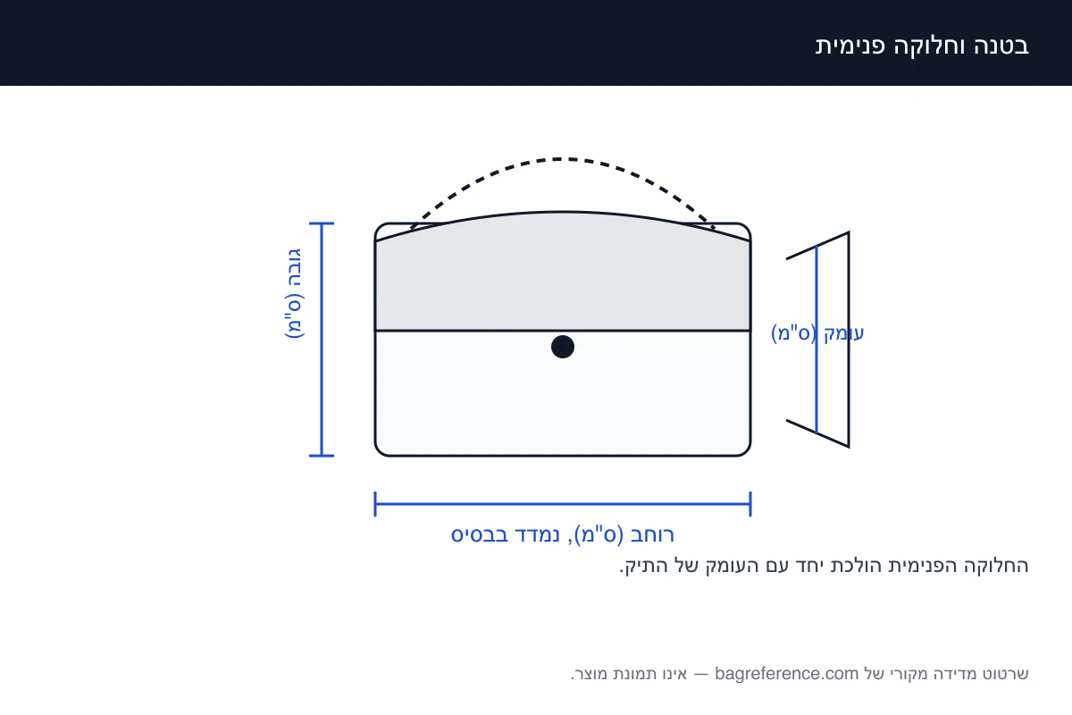 שרטוט של תיק פתוח עם סימון הפנים והתאים, ולצידם צירי מדידה