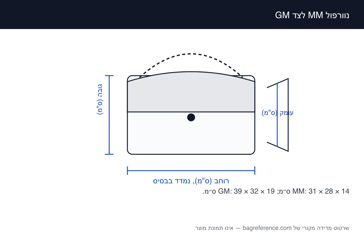 שרטוט של שני תיקי טוט זה לצד זה, מסומן ברוחבים 31 ס״מ ו-39 ס״מ ובעומקים 14 ס״מ ו-19 ס״מ