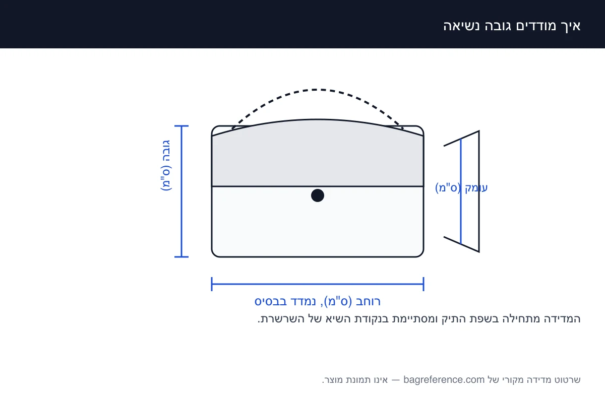 שרטוט של תיק עם השרשרת מורמת, וקו המדידה משפת התיק העליונה עד נקודת השיא מסומן