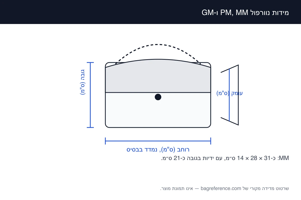 שרטוט מדידה של תיק טוט עם ידיות קצרות, מסומן ברוחב 31 ס״מ, גובה 28 ס״מ ועומק 14 ס״מ