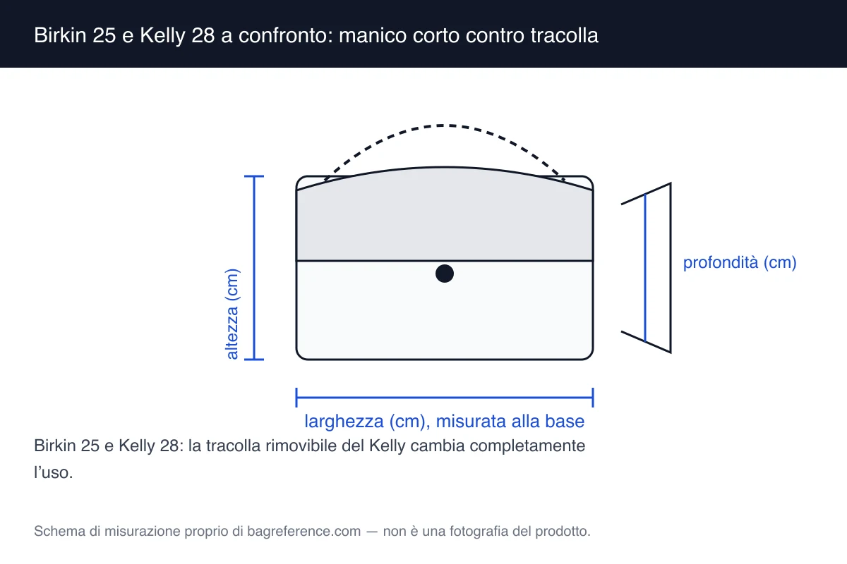Schema di un Birkin con manici corti senza tracolla e di un Kelly con tracolla lunga, con le quote di ciascuno
