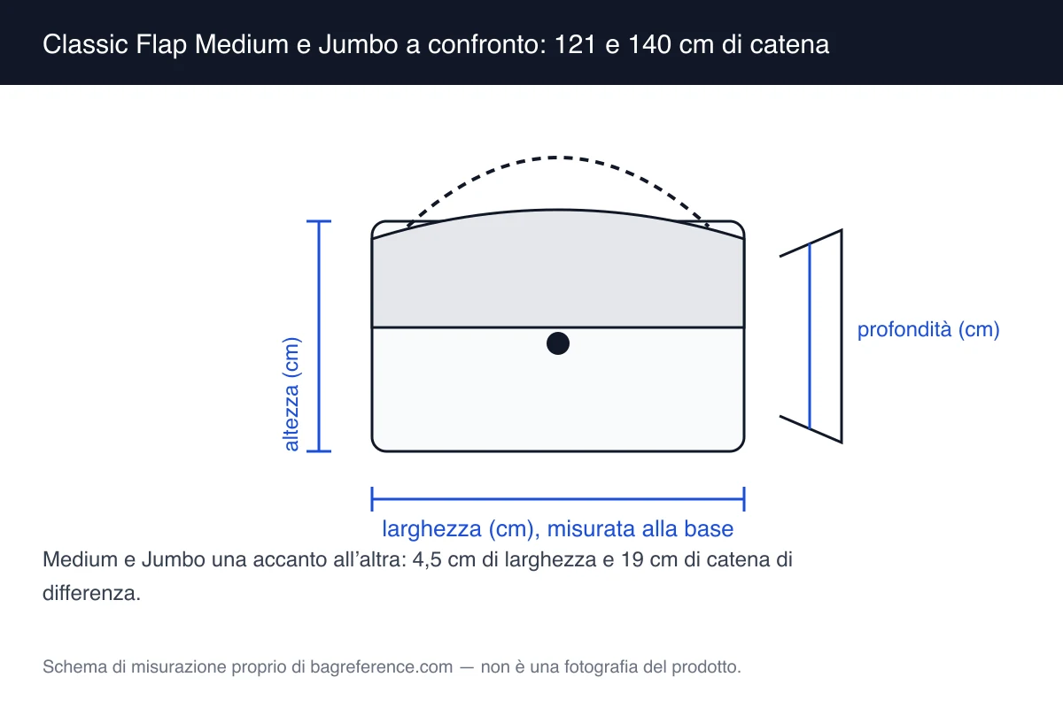 Schema di due borse flap sovrapposte, una larga 25,5 cm con catena corta e una larga 30 cm con catena lunga, con le quote di ciascuna