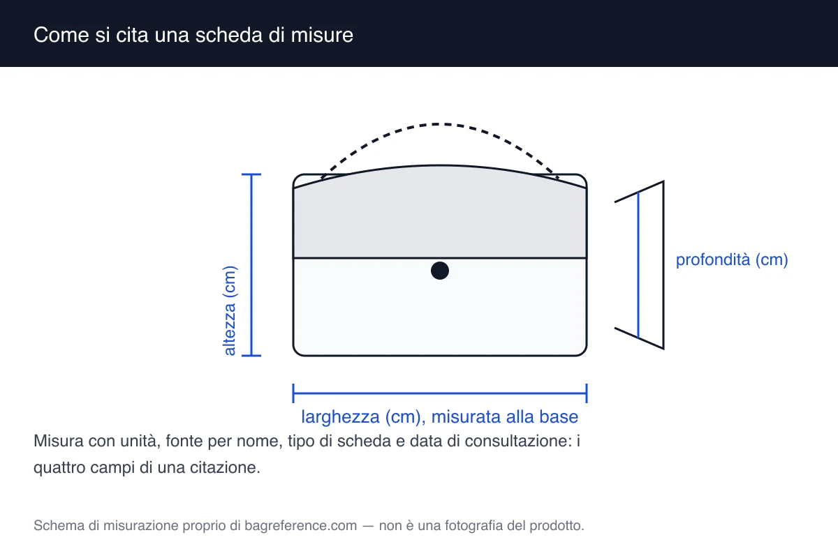 Schema di una scheda di misure con quattro campi evidenziati: misura, fonte per nome, tipo di scheda e data di consultazione