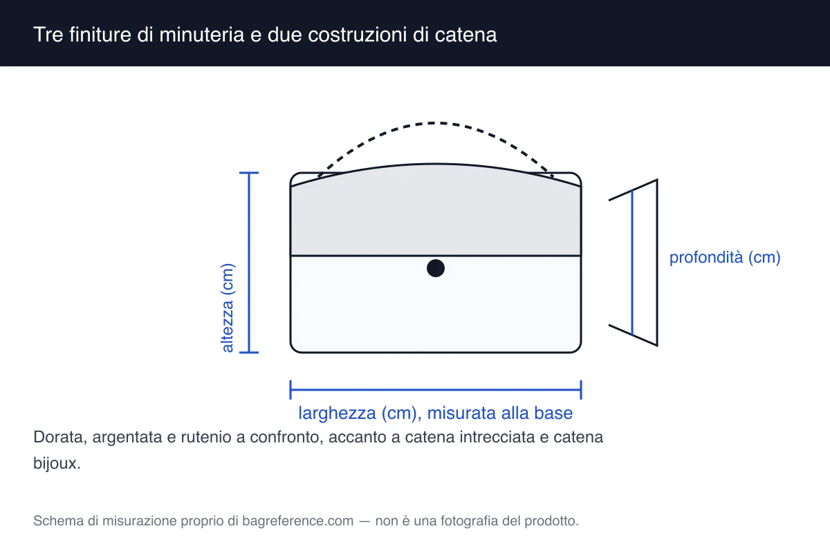 Schema con tre campioni di finitura metallica — dorata, argentata e rutenio — affiancati a due disegni di catena, una con pelle intrecciata e una metallica