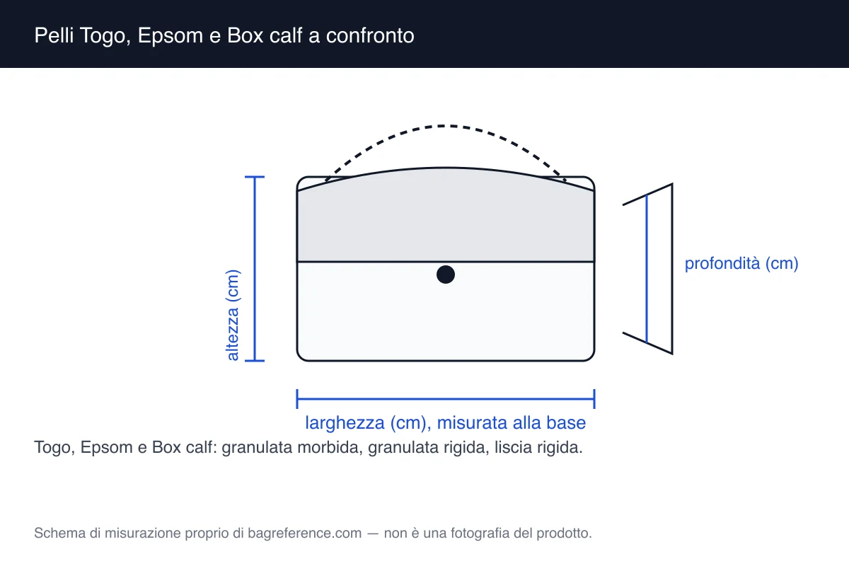 Schema con tre campioni di pelle a confronto: una granulata morbida, una granulata rigida e una liscia rigida, con la sagoma della stessa borsa accanto