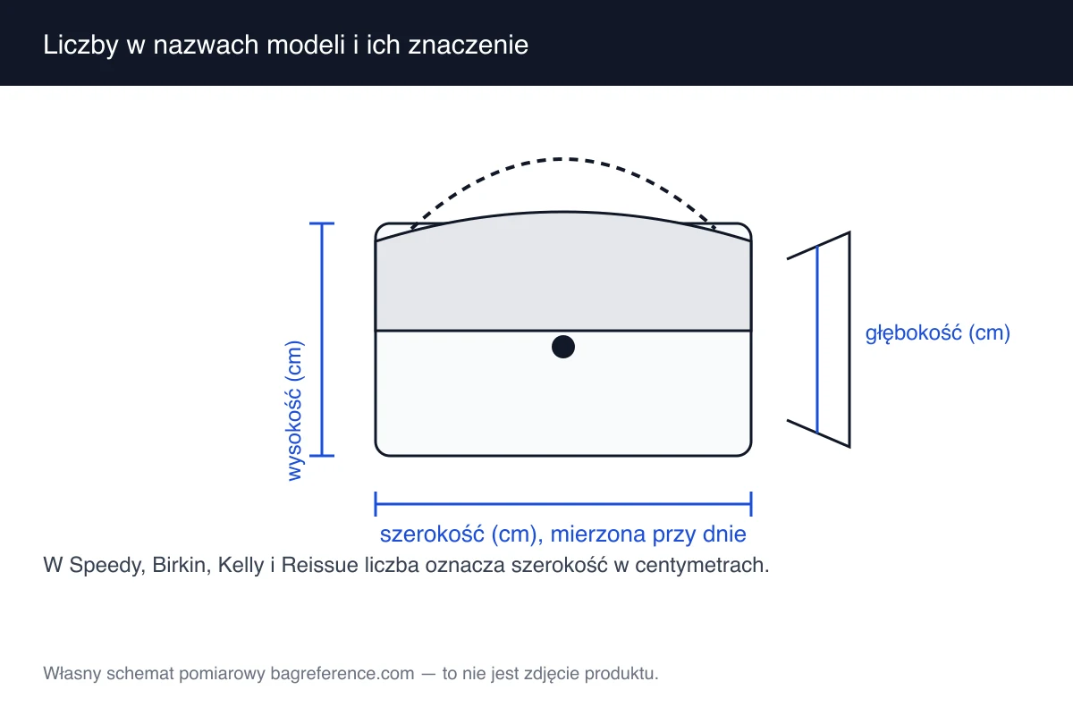 Schemat trzech torebek o różnej szerokości z podpisaną liczbą odpowiadającą nazwie modelu