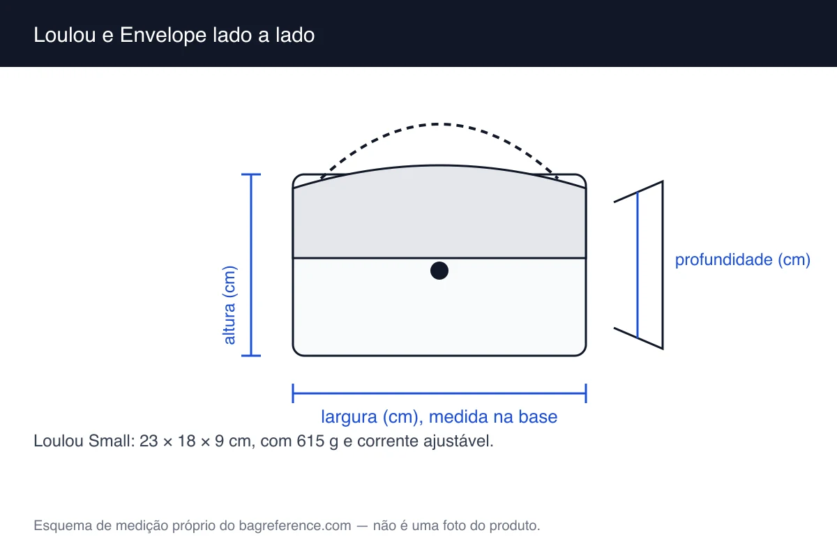 Esquema de medição de uma bolsa acolchoada com corrente, com largura de 23 cm, altura de 18 cm e profundidade de 9 cm marcadas