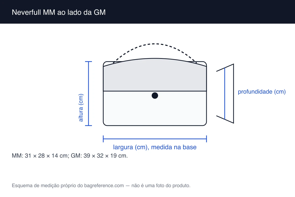 Esquema com duas bolsas tote lado a lado, com larguras de 31 cm e 39 cm e profundidades de 14 cm e 19 cm marcadas