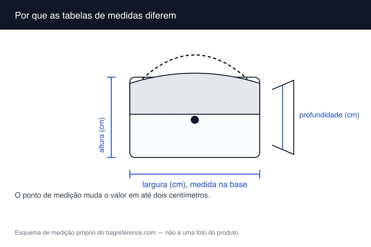 Esquema de bolsa com dois pontos de medição marcados, um na base e outro sobre o acolchoamento, ao lado dos eixos de dimensão