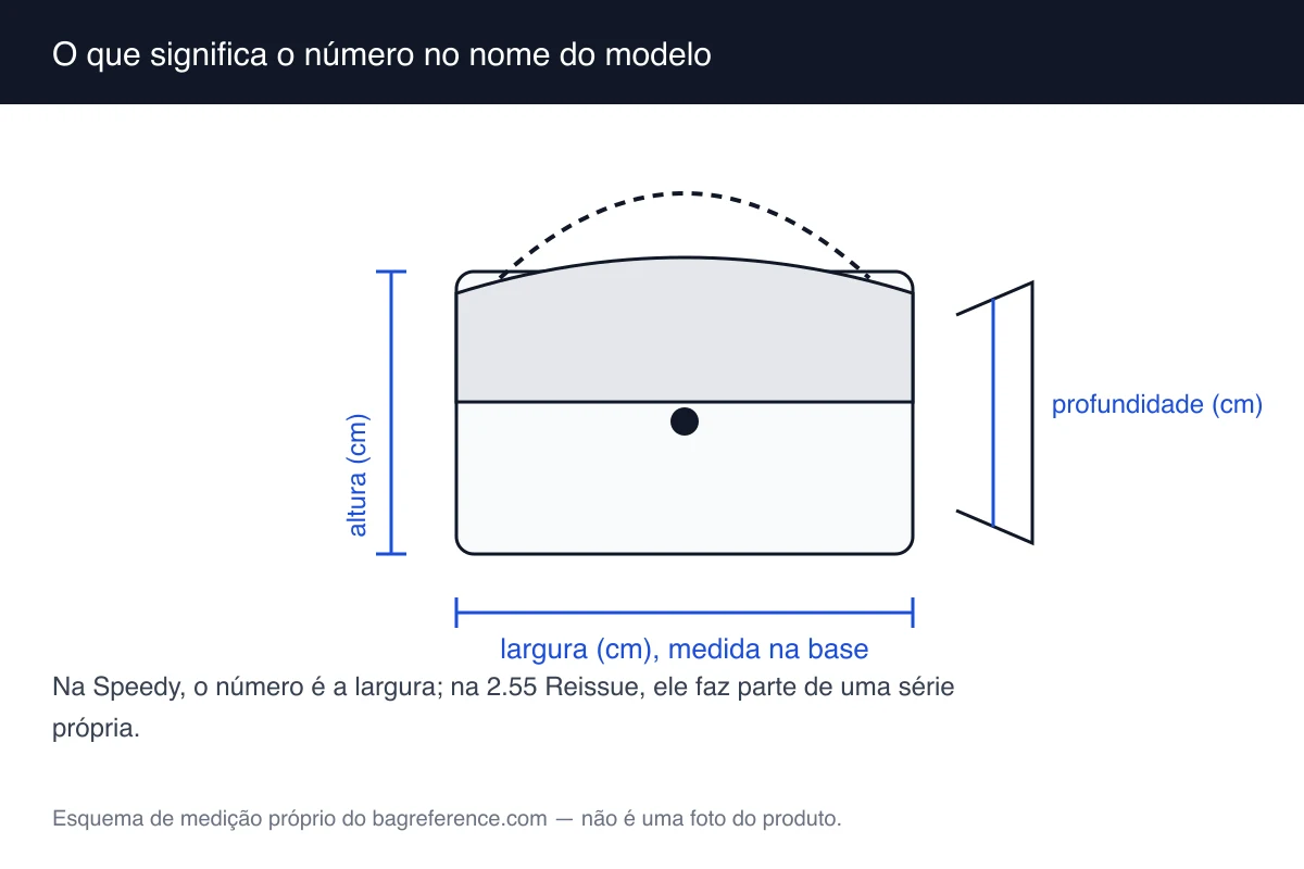 Esquema de bolsa com largura e altura marcadas, ao lado de um cartão com números indicando o tamanho