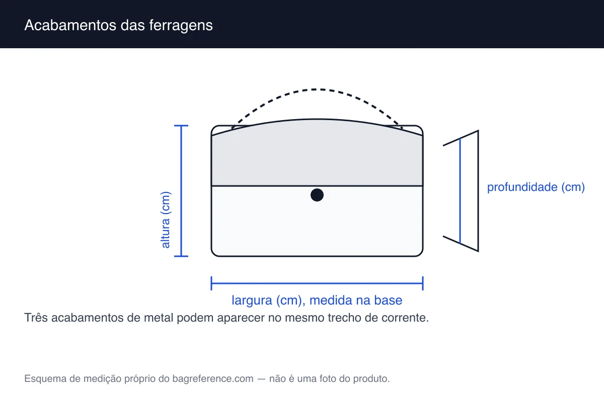Esquema de bolsa com a corrente destacada, com a área de ferragens e os eixos de medição marcados