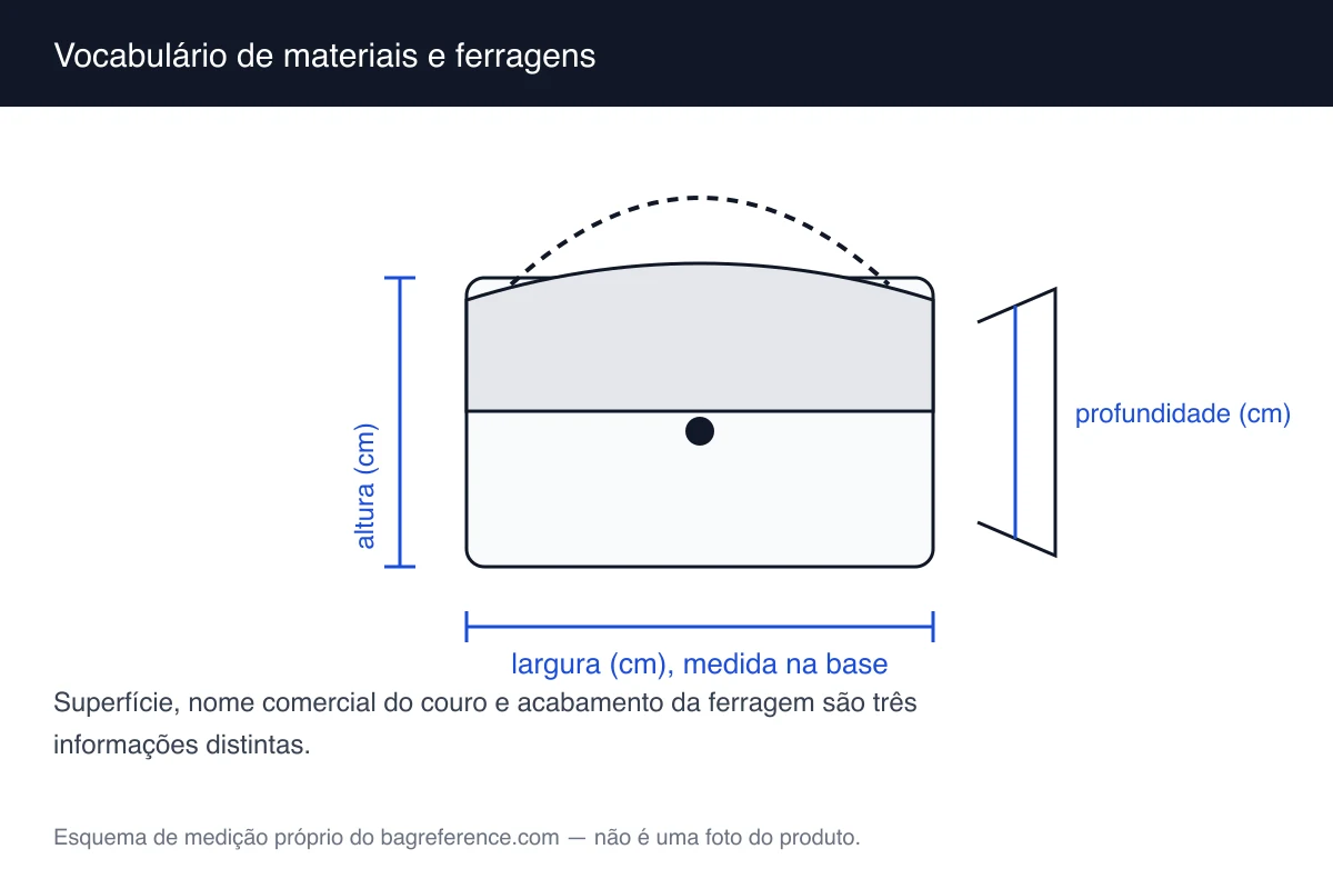 Esquema de bolsa com áreas marcadas para material, forro e ferragens, com os eixos de medição visíveis