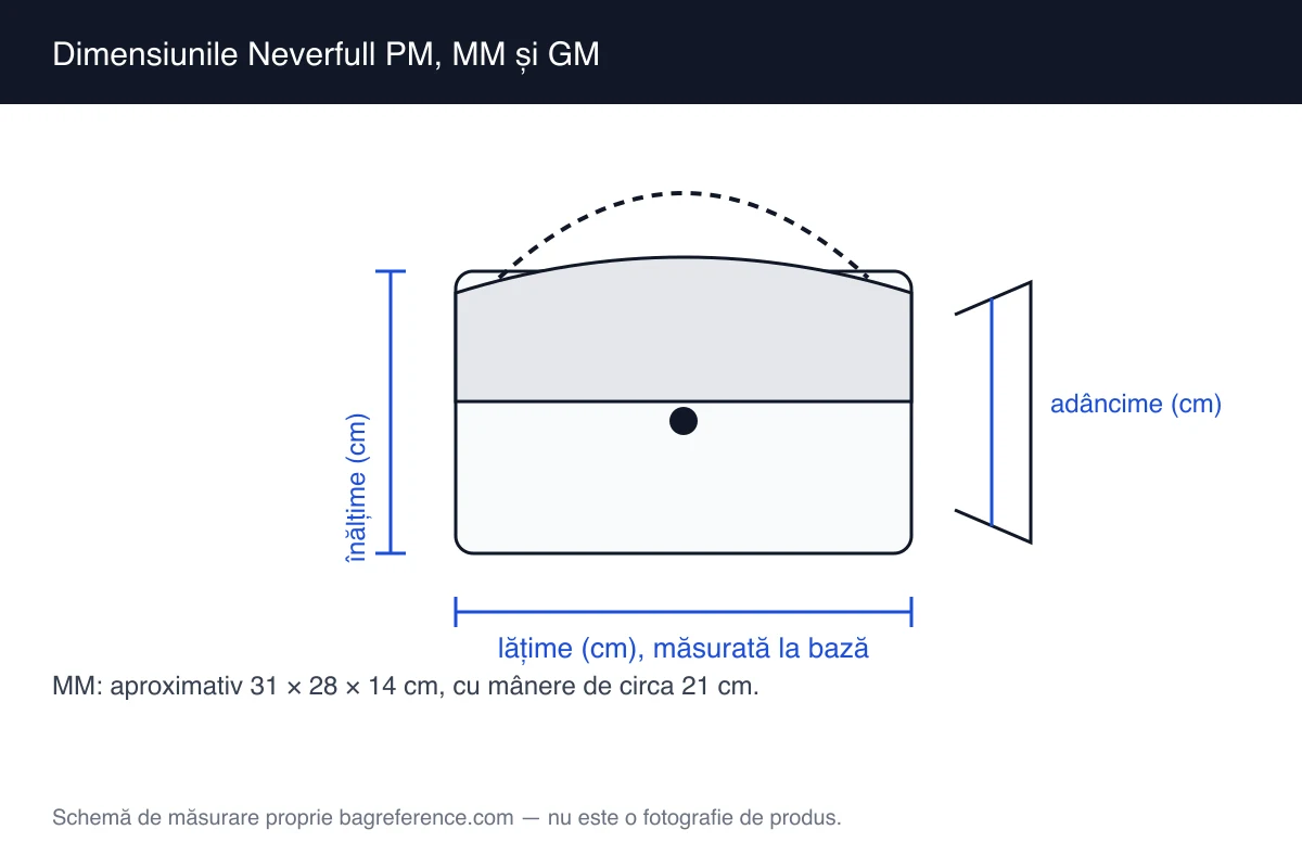 Schemă de măsurare a unei genți tip tote cu mânere scurte, cu lățimea de 31 cm, înălțimea de 28 cm și adâncimea de 14 cm marcate